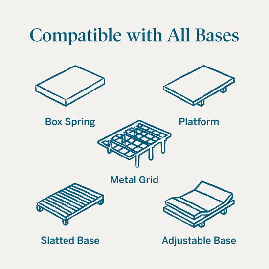 Diagram showing compatibility with various bed bases including box spring, platform, metal grid, slatted base, and adjustable base.