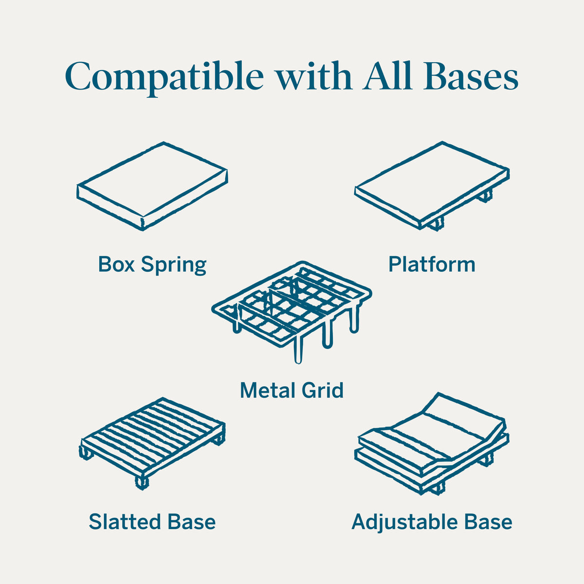 Diagram showing compatibility with various bed bases including box spring, platform, metal grid, slatted base, and adjustable base.