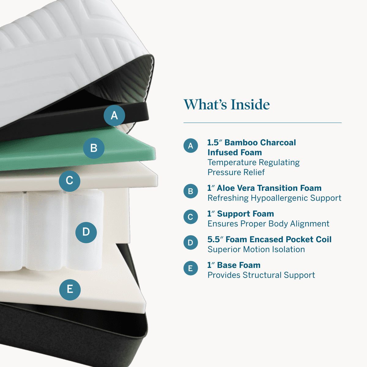 10" Medium Mattress Layer Breakdown